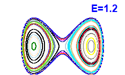 Poincar� section A=0, E=1.2
